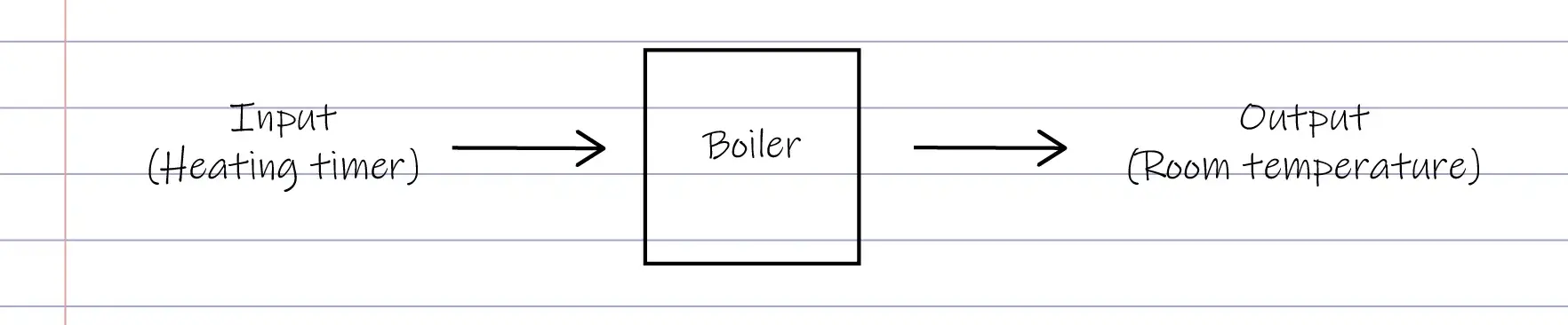 A block diagram of an open loop control system. On the left is 'input (heating timer)'. An arrow goes from the input to a box labelled 'boiler'. An arrow goes out of the boiler to another label that says 'output (room temperature)'